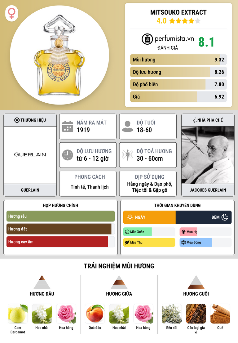 Thông tin chi tiết Mitsouko Extract
