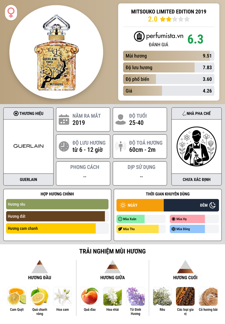 Thông tin chi tiết Mitsouko Limited Edition 2019
