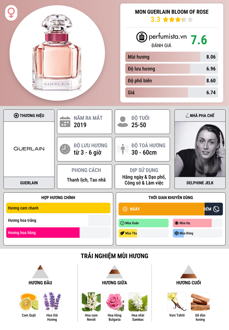 Thông tin chi tiết Mon Guerlain Bloom of Rose