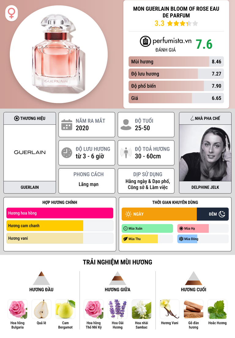 Thông tin chi tiết Mon Guerlain Bloom of Rose Eau de Parfum