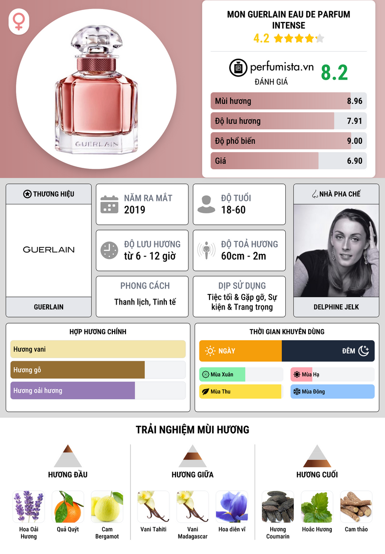 Thông tin chi tiết Mon Guerlain Eau de Parfum Intense