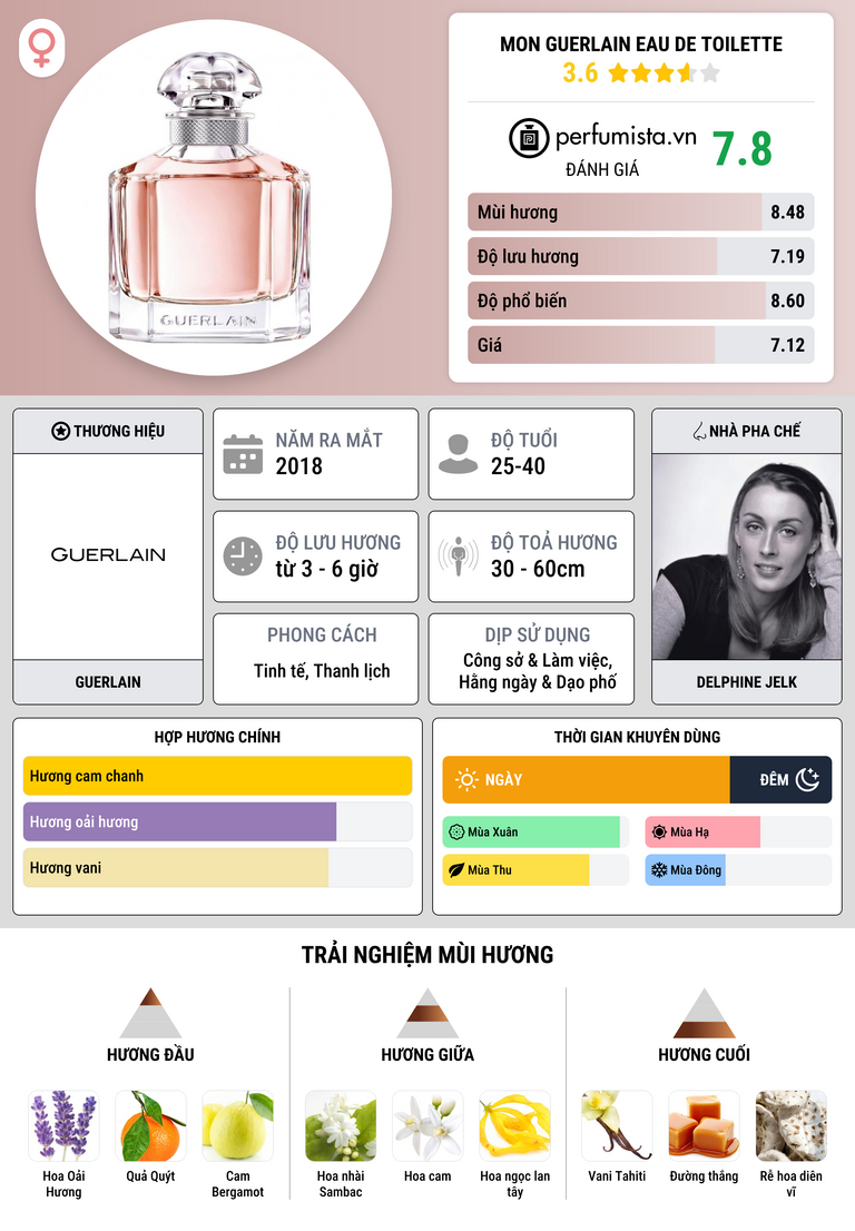 Thông tin chi tiết Mon Guerlain Eau de Toilette