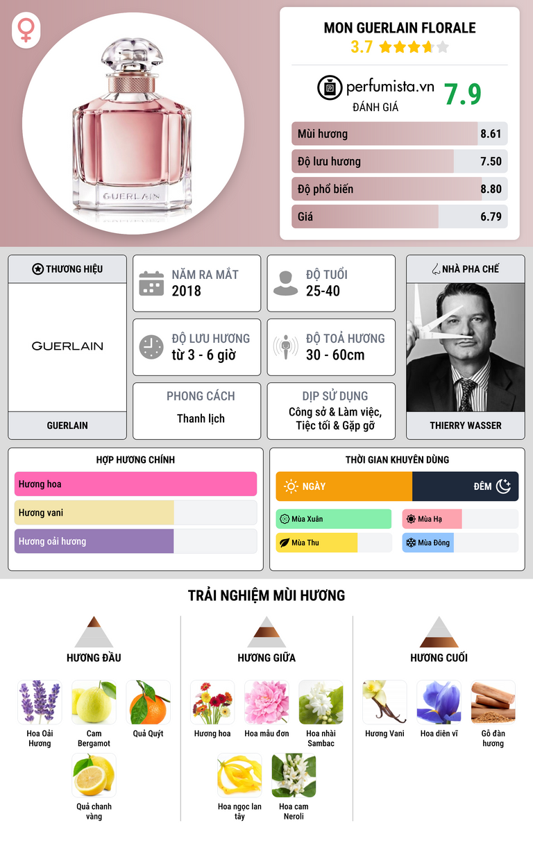 Thông tin chi tiết Mon Guerlain Florale