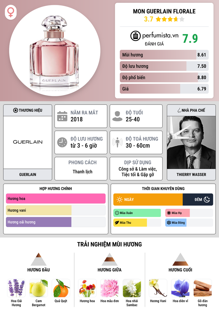 Thông tin chi tiết Mon Guerlain Florale