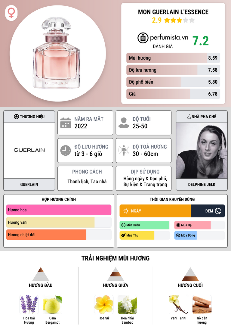 Thông tin chi tiết Mon Guerlain L'Essence