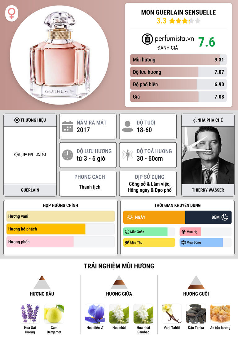 Thông tin chi tiết Mon Guerlain Sensuelle