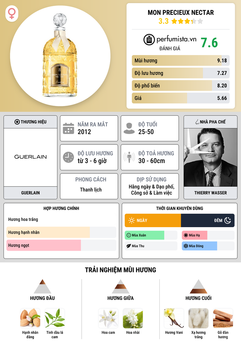 Thông tin chi tiết Mon Precieux Nectar