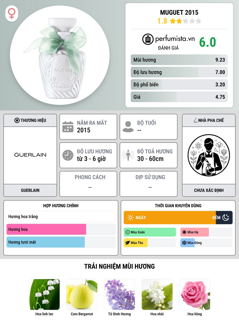 Thông tin chi tiết Muguet 2015