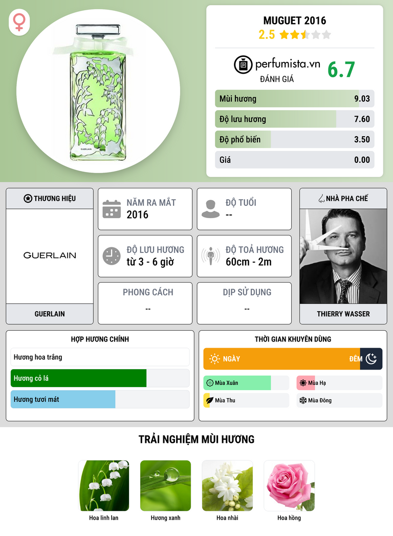 Thông tin chi tiết Muguet 2016