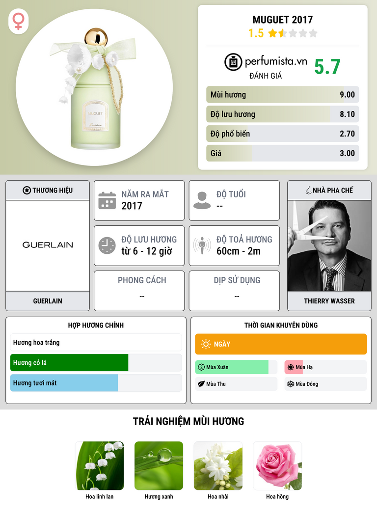 Thông tin chi tiết Muguet 2017