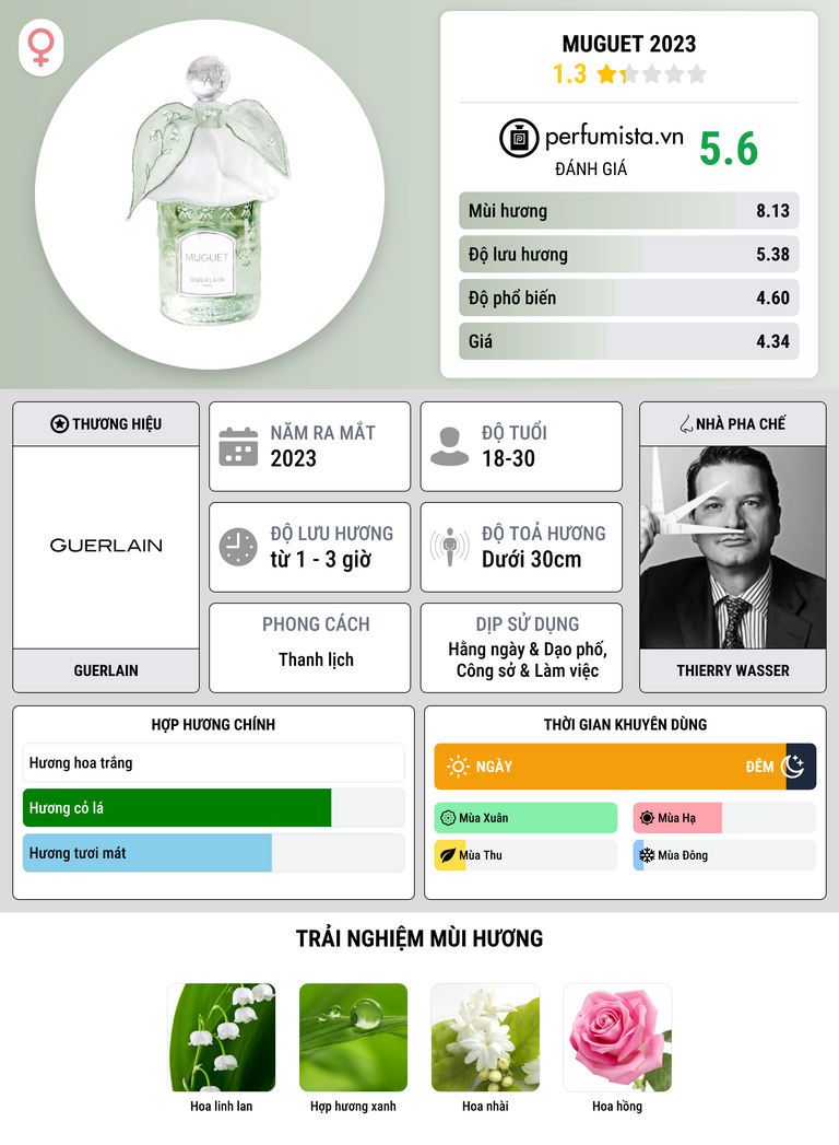 Thông tin chi tiết Muguet 2023