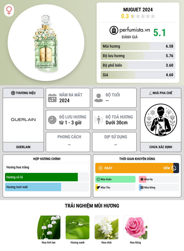 Thông tin chi tiết Muguet 2024