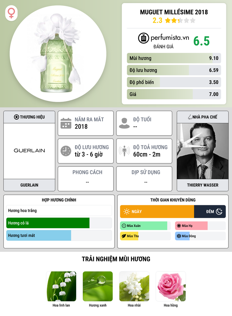 Thông tin chi tiết Muguet Millésime 2018