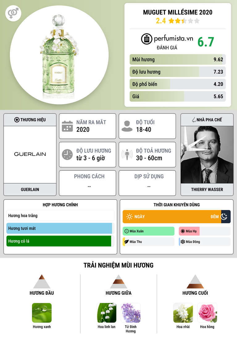 Thông tin chi tiết Muguet Millésime 2020