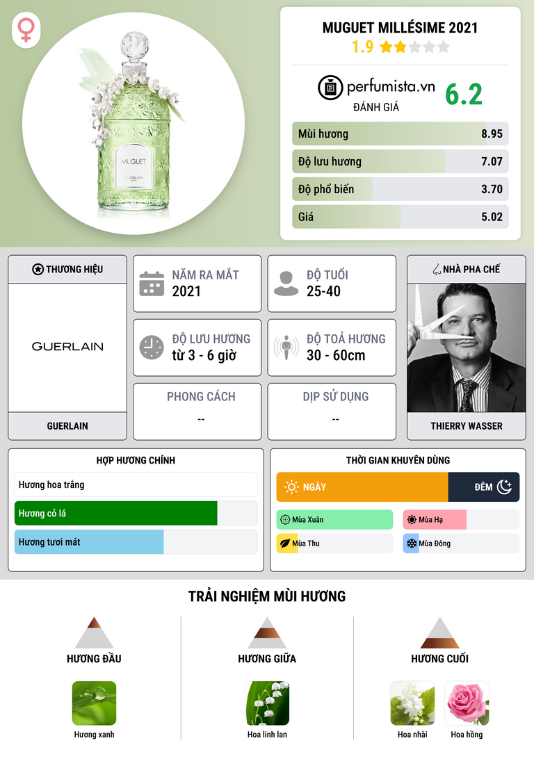 Thông tin chi tiết Muguet Millésime 2021