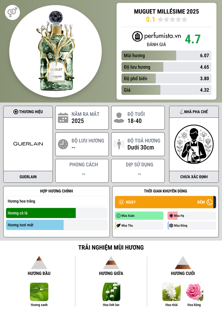 Thông tin chi tiết Muguet Millésime 2025