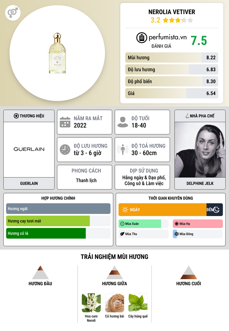 Thông tin chi tiết Nerolia Vetiver