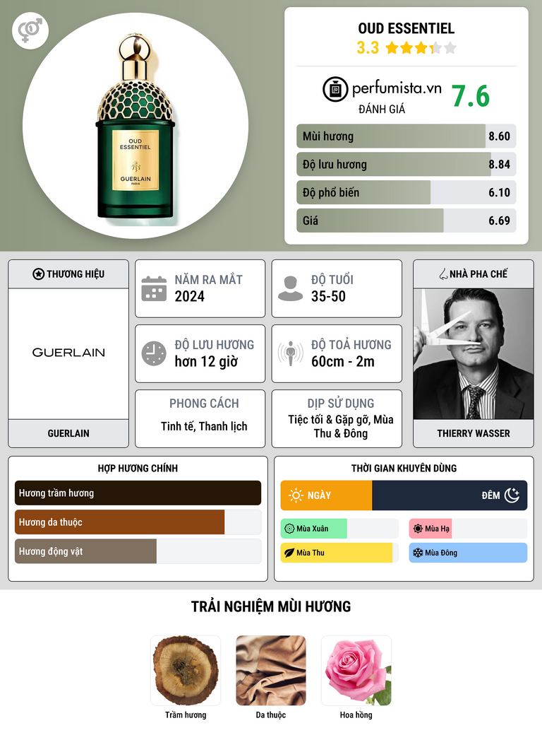 Thông tin chi tiết Oud Essentiel