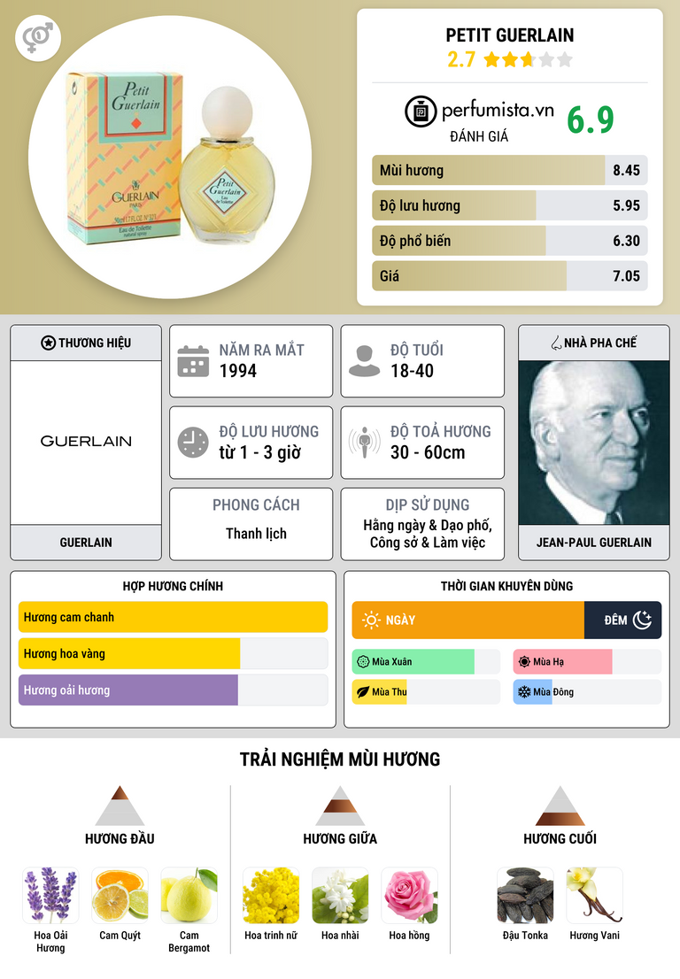 Thông tin chi tiết Petit Guerlain