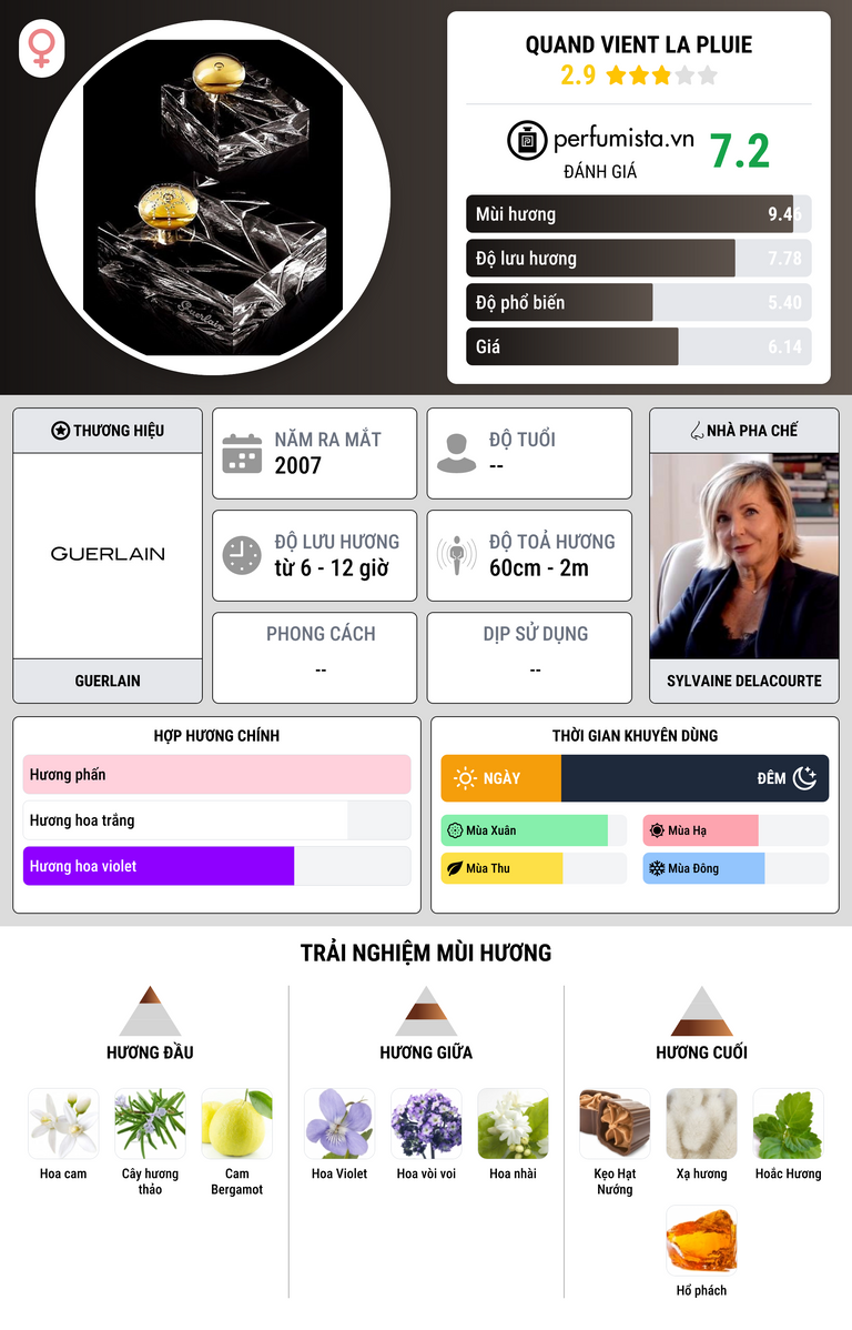 Thông tin chi tiết Quand Vient La Pluie