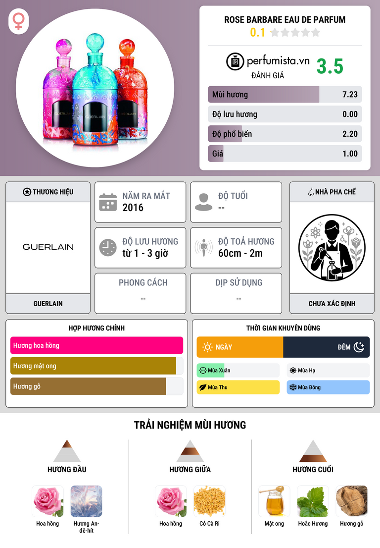 Thông tin chi tiết Rose Barbare Eau de Parfum