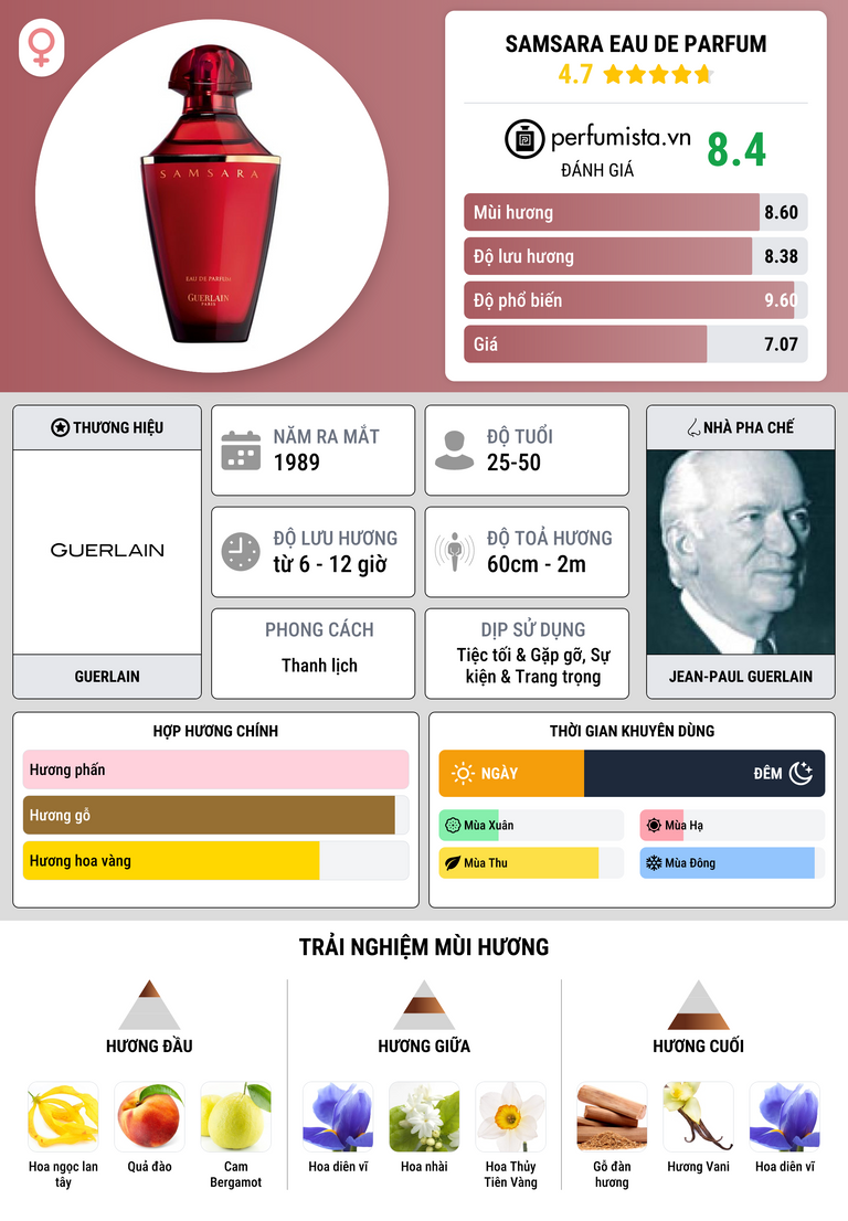 Thông tin chi tiết Samsara Eau de Parfum