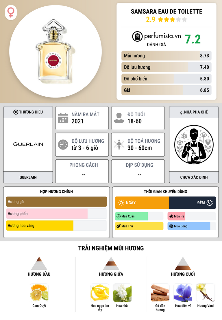 Thông tin chi tiết Samsara Eau de Toilette