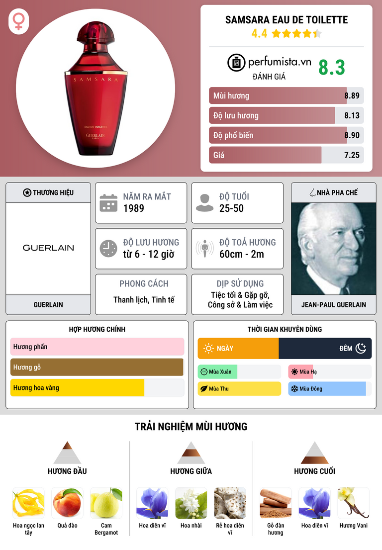 Thông tin chi tiết Samsara Eau de Toilette