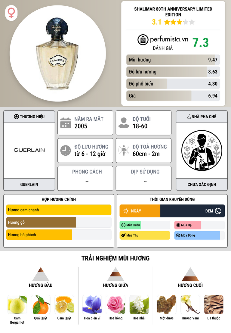 Thông tin chi tiết Shalimar 80th Anniversary Limited Edition