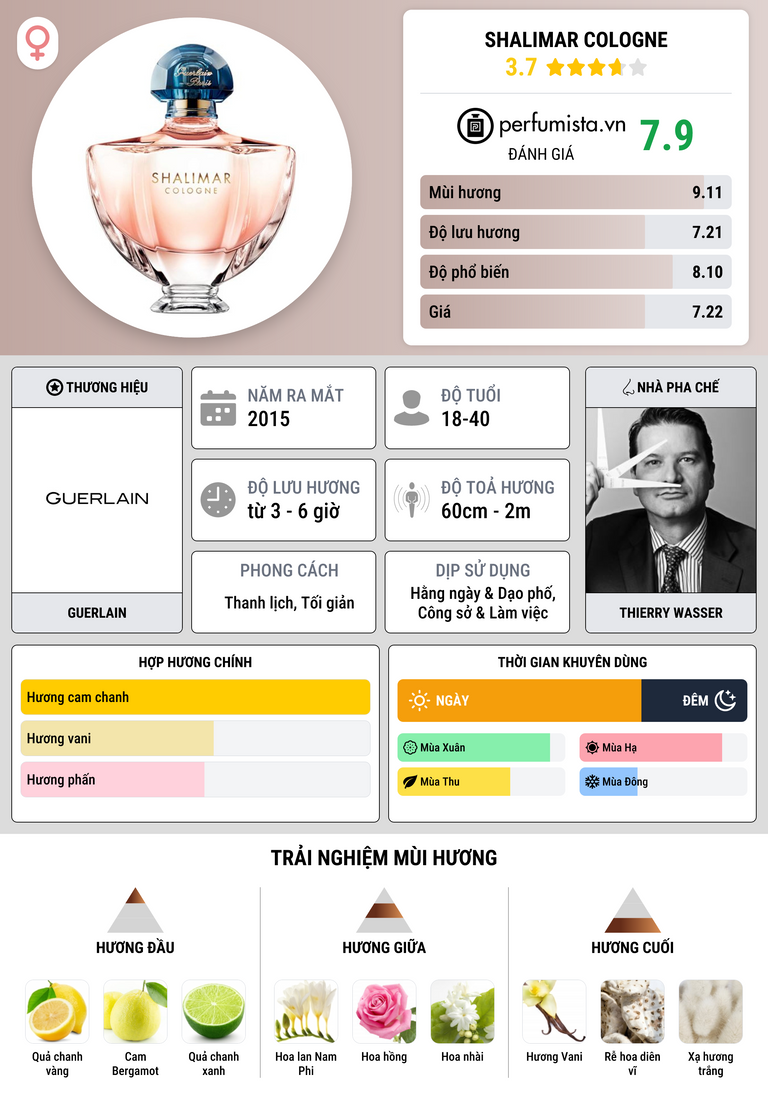 Thông tin chi tiết Shalimar Cologne