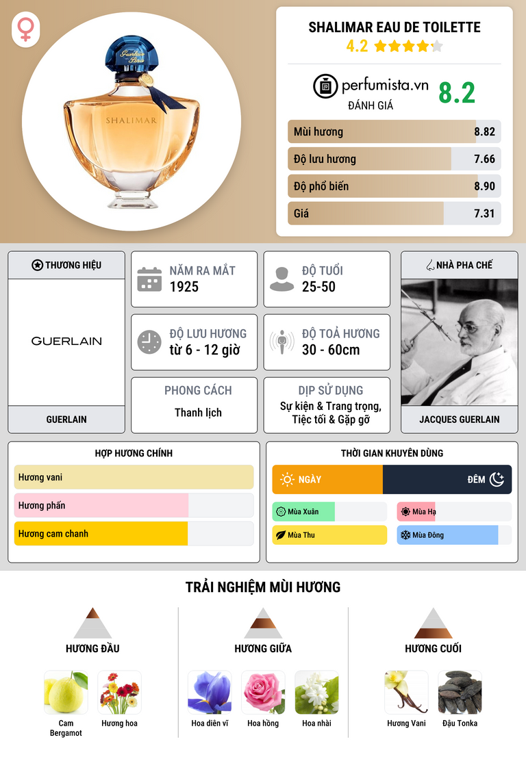 Thông tin chi tiết Shalimar Eau de Toilette