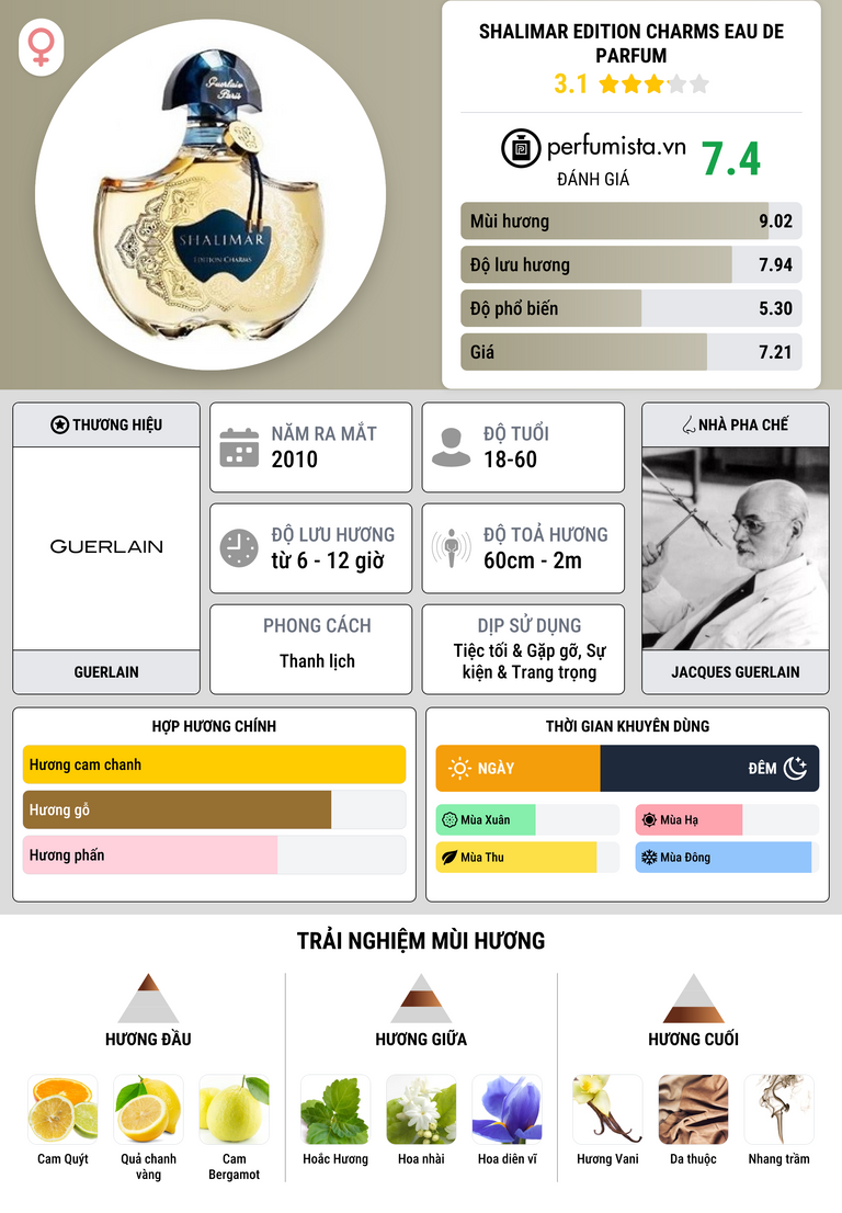 Thông tin chi tiết Shalimar Edition Charms Eau de Parfum