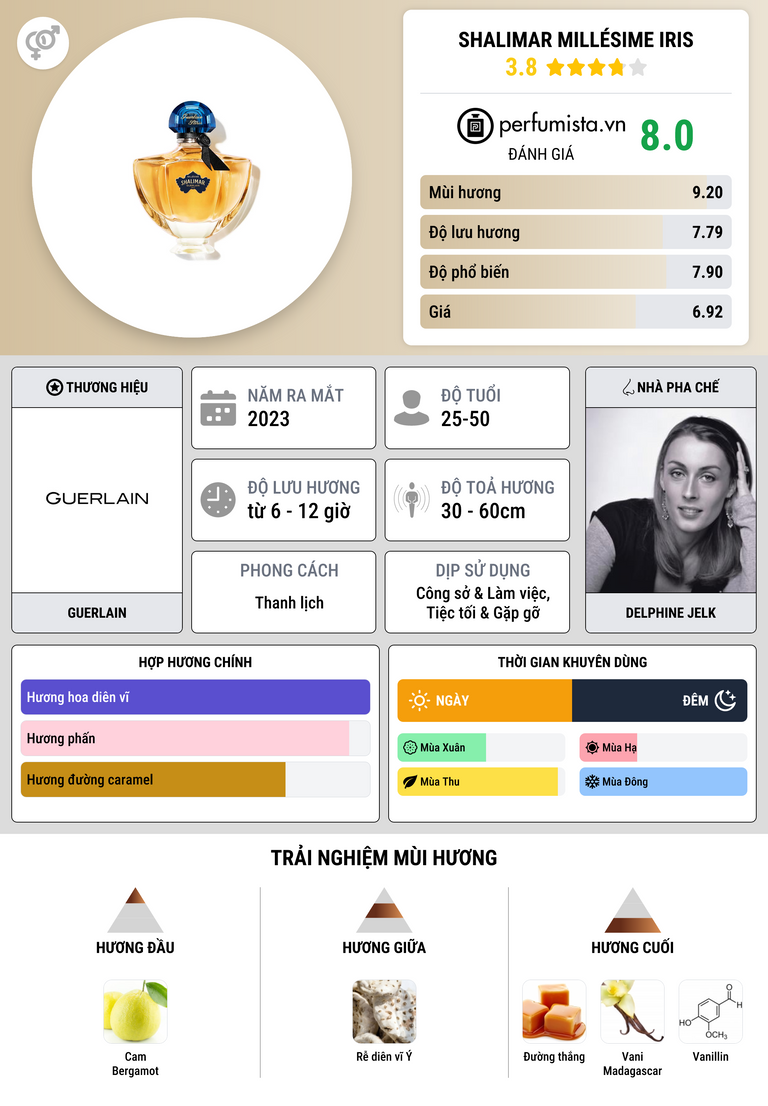 Thông tin chi tiết Shalimar Millésime Iris