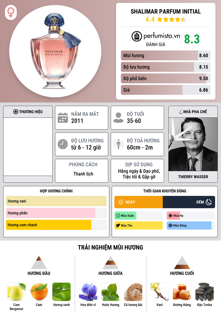 Thông tin chi tiết Shalimar Parfum Initial
