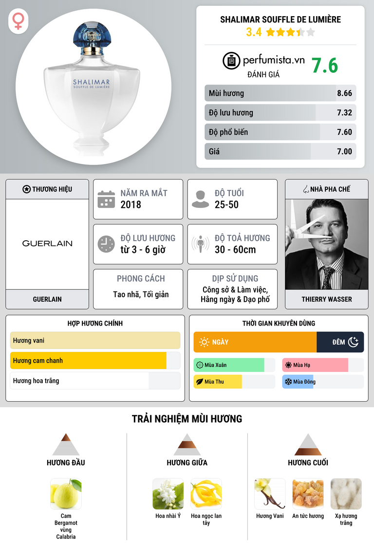 Thông tin chi tiết Shalimar Souffle de Lumière