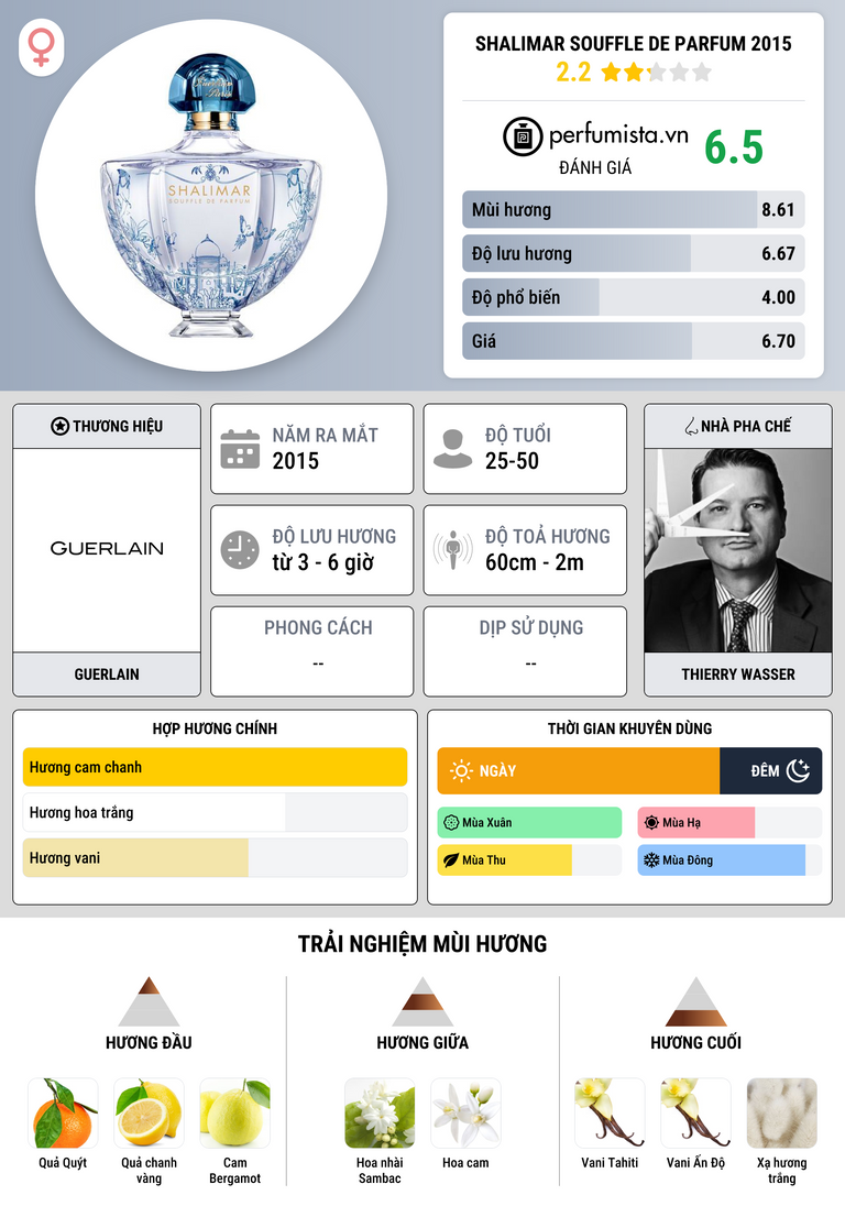 Thông tin chi tiết Shalimar Souffle de Parfum 2015