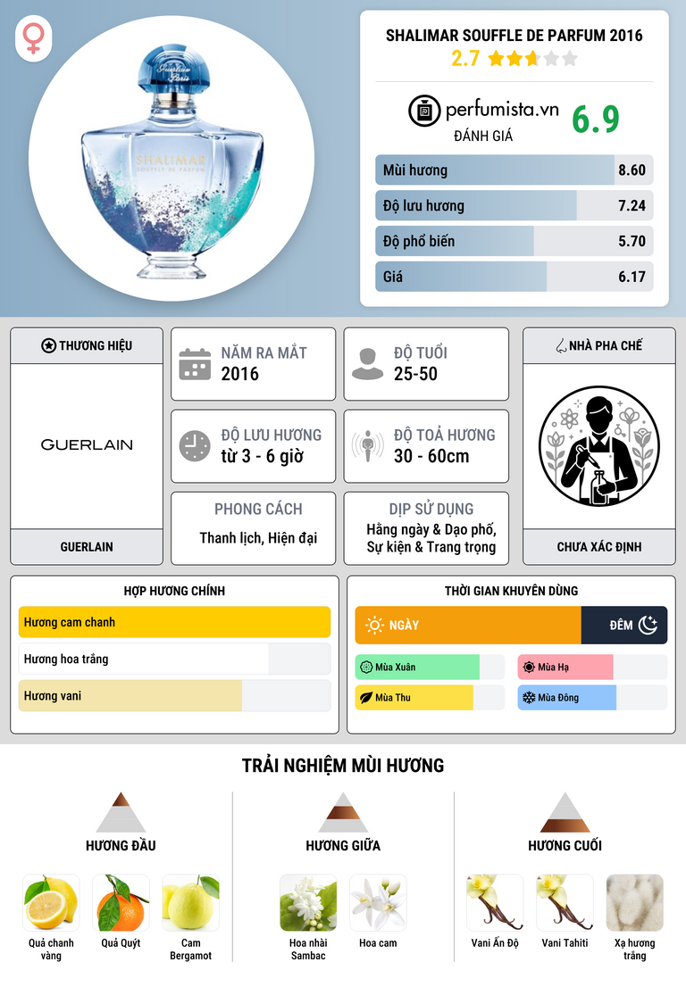 Thông tin chi tiết Shalimar Souffle de Parfum 2016