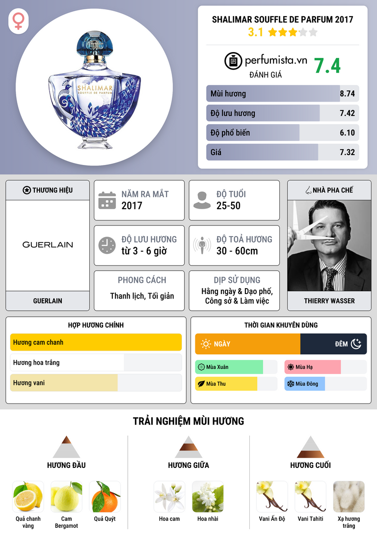 Thông tin chi tiết Shalimar Souffle de Parfum 2017