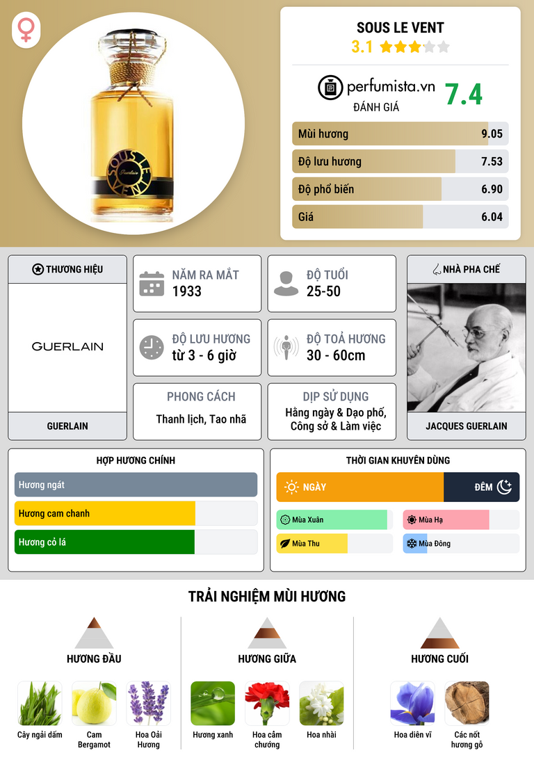 Thông tin chi tiết Sous le Vent