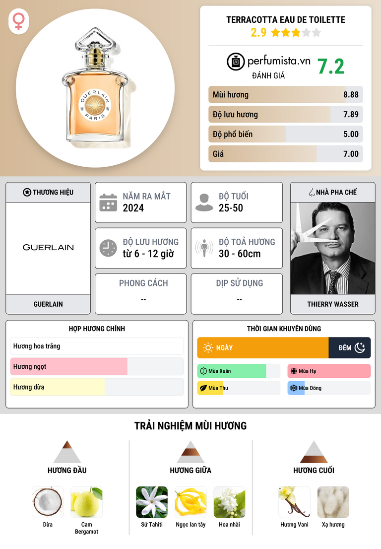 Thông tin chi tiết Terracotta Eau de Toilette