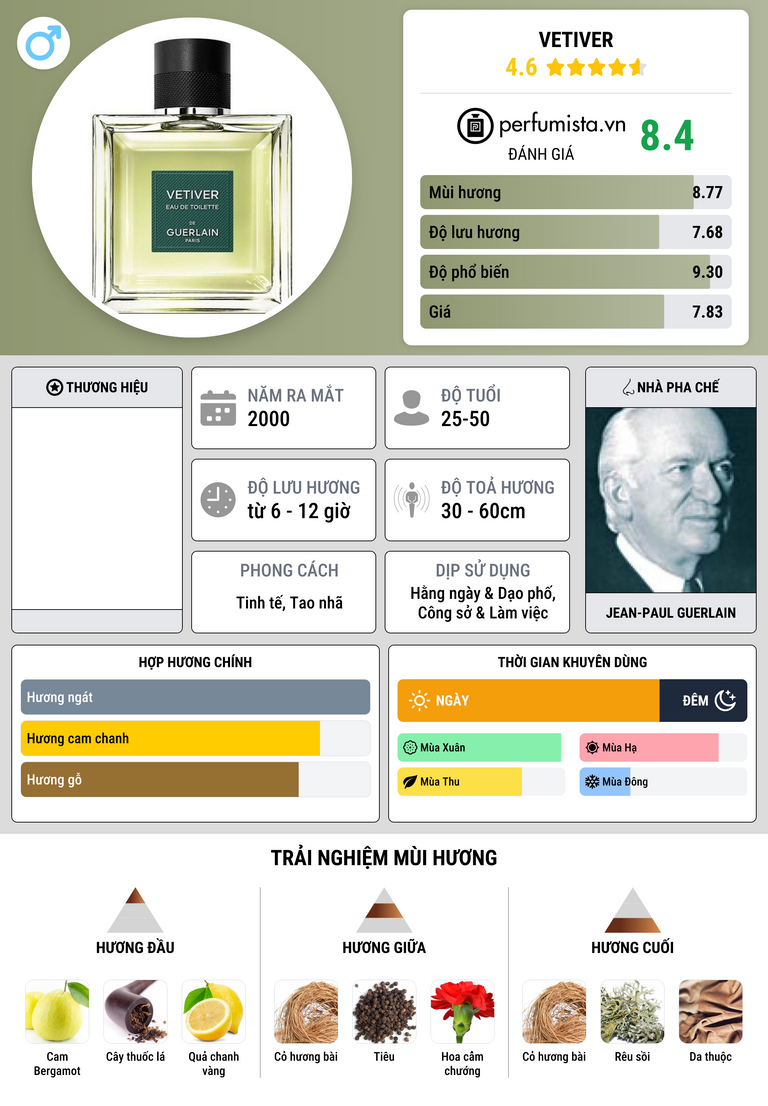 Thông tin chi tiết Vetiver