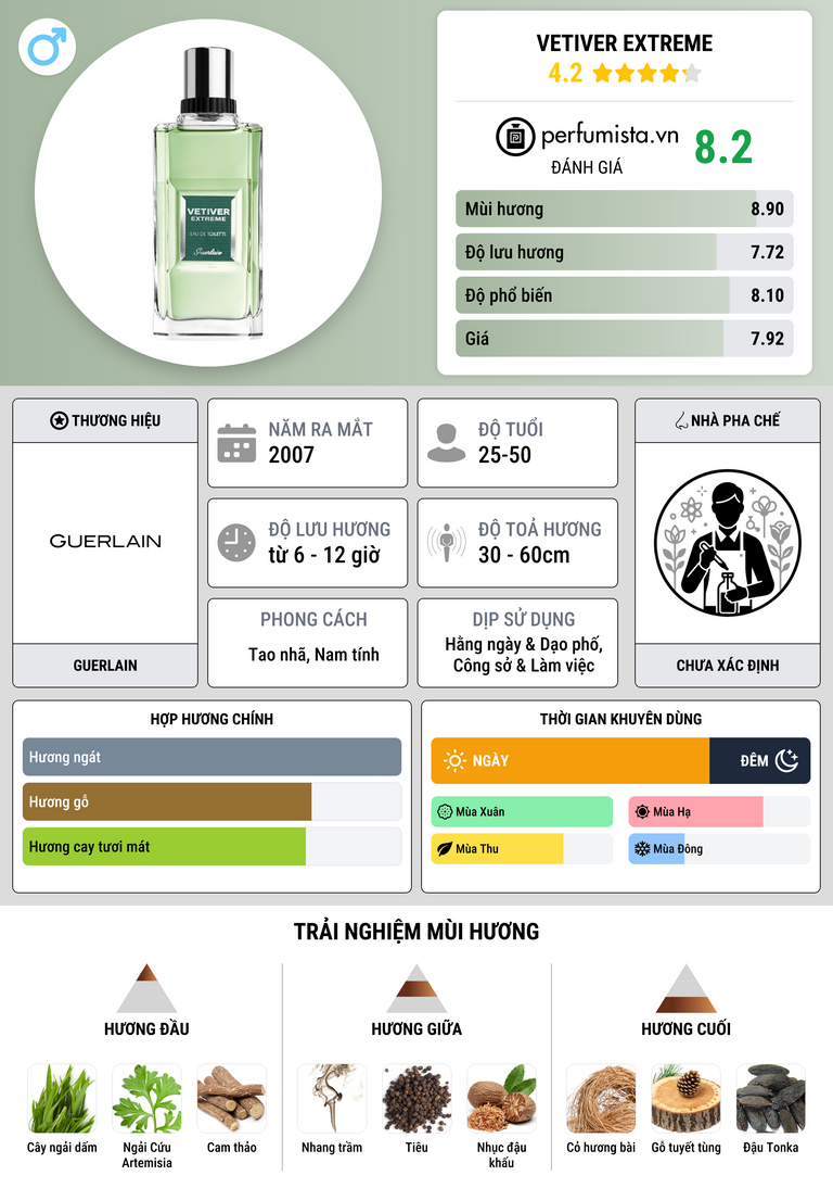 Thông tin chi tiết Vetiver Extreme