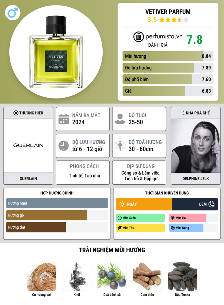 Thông tin chi tiết Vetiver Parfum