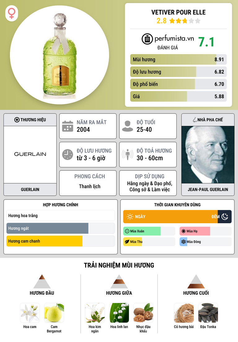 Thông tin chi tiết Vetiver Pour Elle