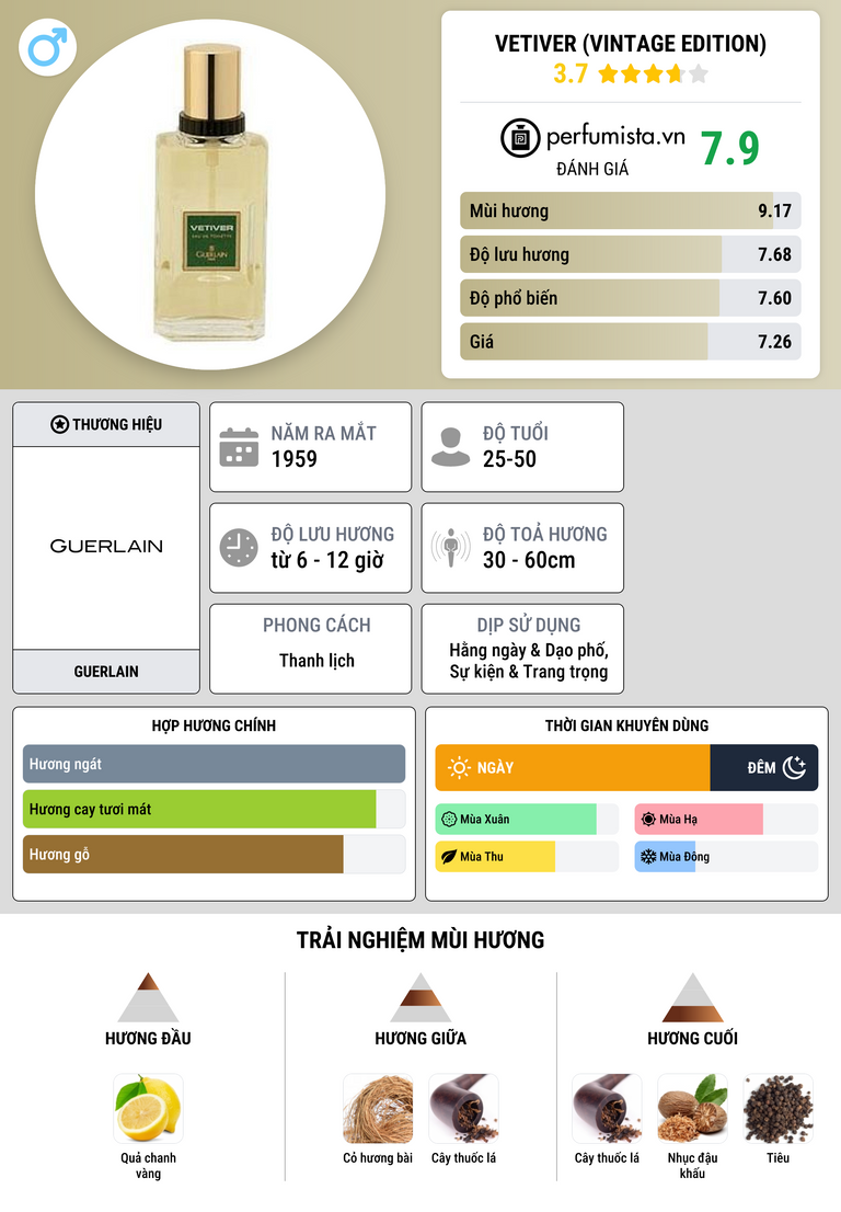 Thông tin chi tiết Vetiver (Vintage Edition)