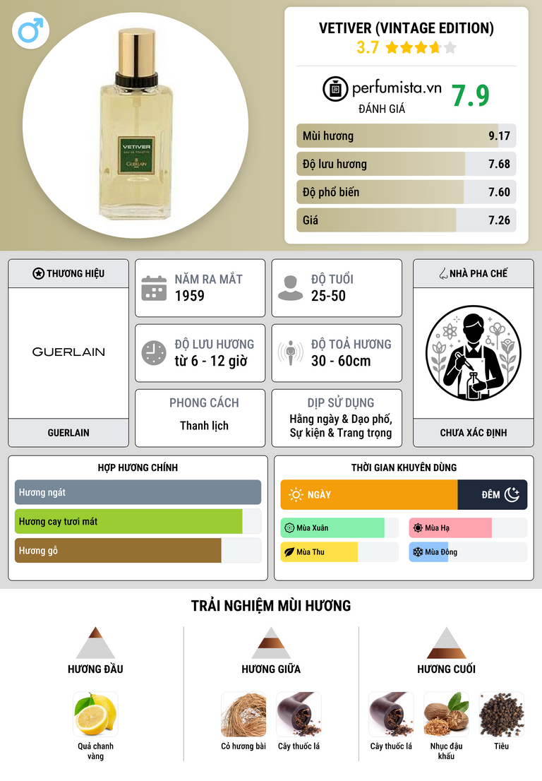 Thông tin chi tiết Vetiver (Vintage Edition)