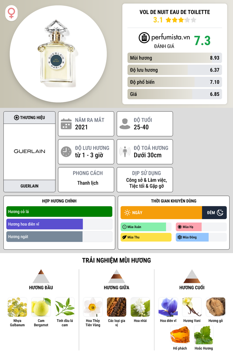 Thông tin chi tiết Vol De Nuit Eau De Toilette