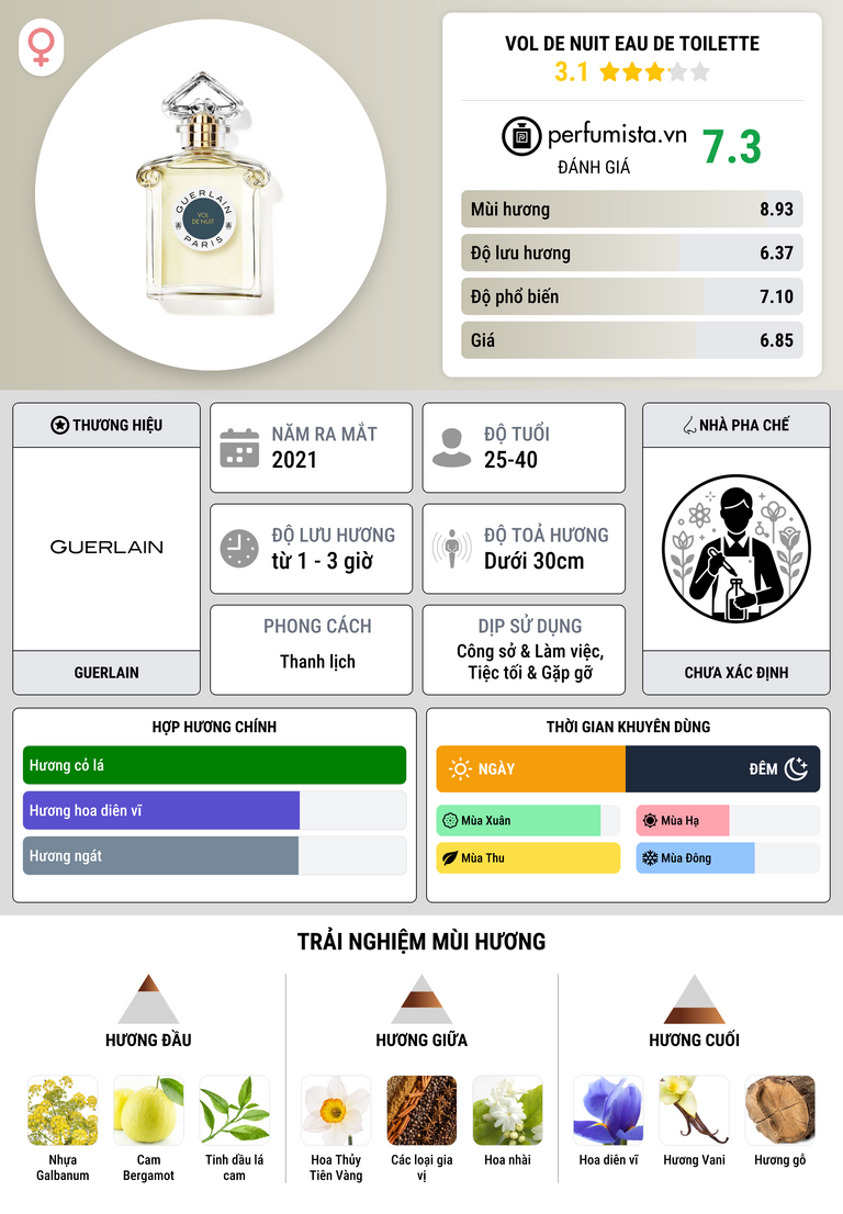Thông tin chi tiết Vol De Nuit Eau De Toilette