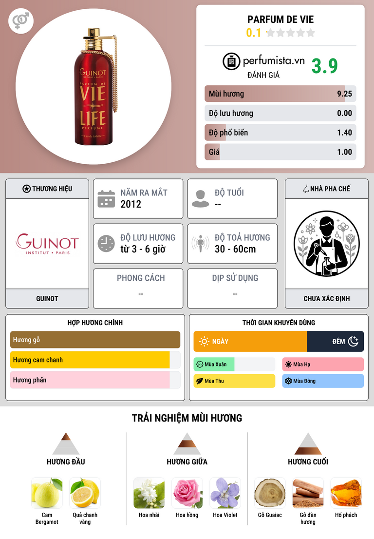 Thông tin chi tiết Parfum de Vie