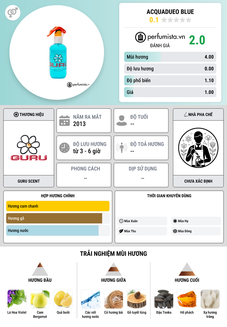 Thông tin chi tiết Acquadueo Blue